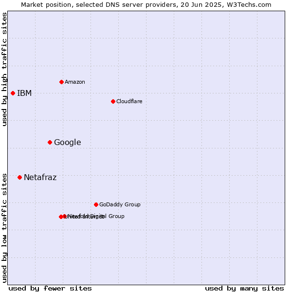 Market position of Google vs. Netafraz vs. IBM