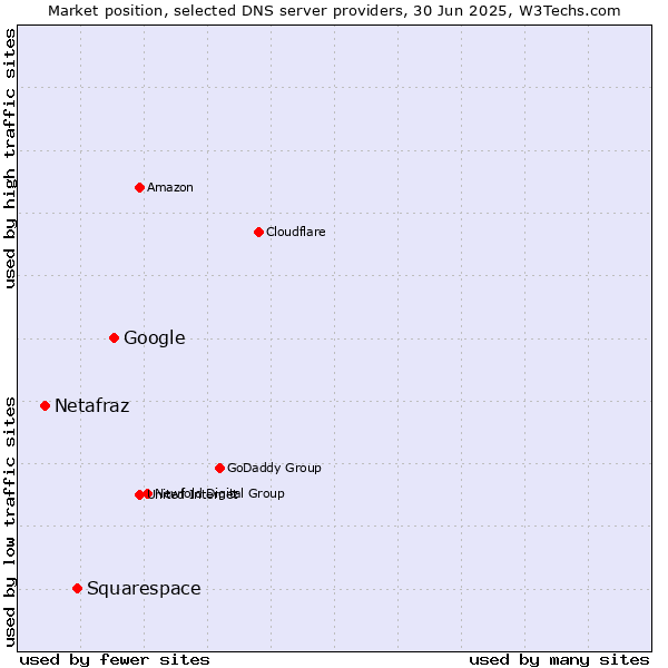 Market position of Google vs. Squarespace vs. Netafraz
