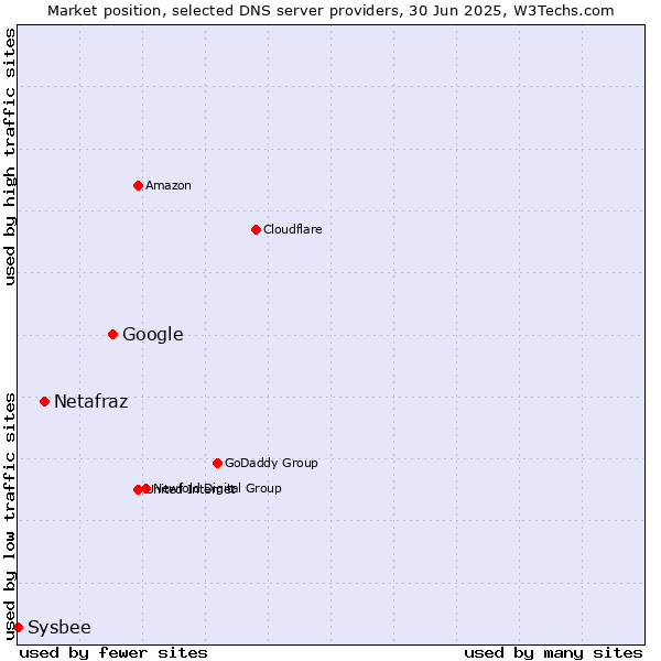 Market position of Google vs. Netafraz vs. Sysbee