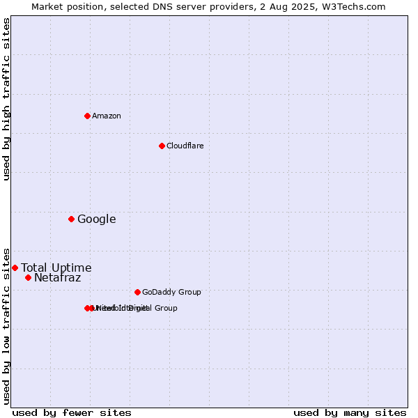 Market position of Google vs. Netafraz vs. Total Uptime