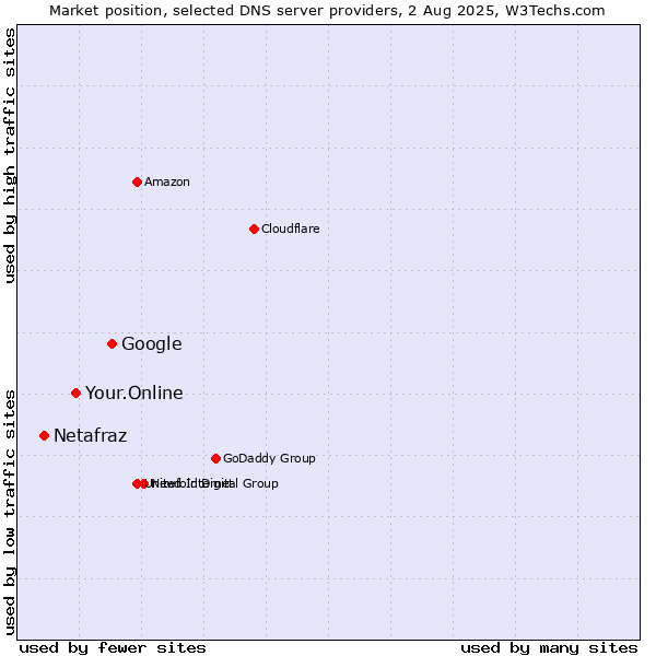 Market position of Google vs. Your.Online vs. Netafraz