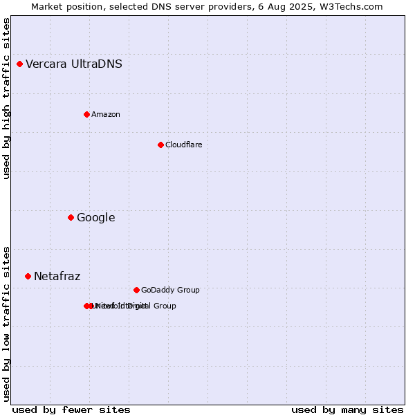 Market position of Google vs. Netafraz vs. Vercara UltraDNS