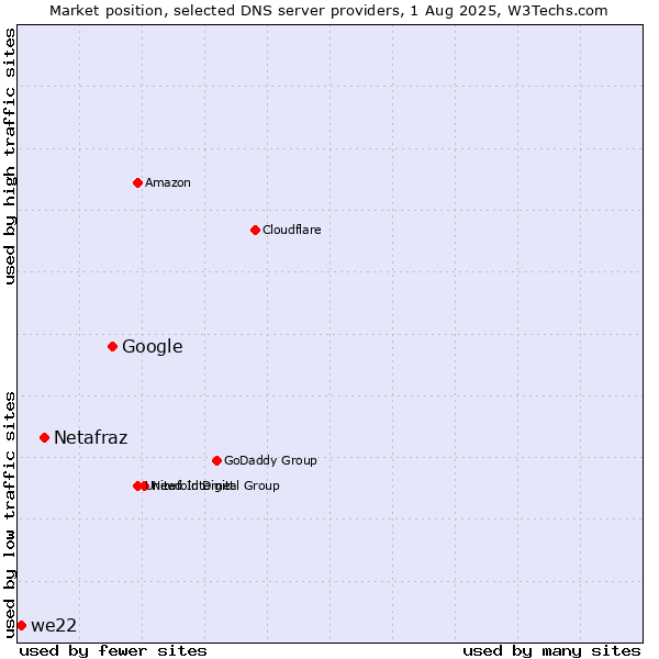 Market position of Google vs. Netafraz vs. we22