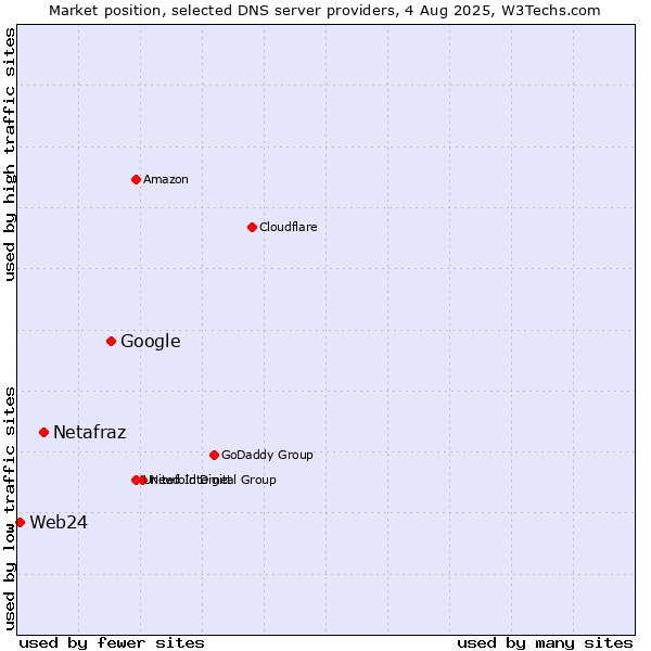 Market position of Google vs. Netafraz vs. Web24
