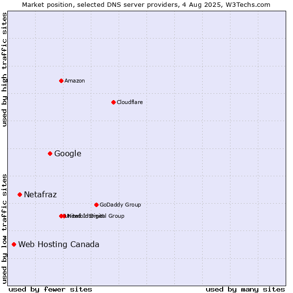 Market position of Google vs. Netafraz vs. Web Hosting Canada