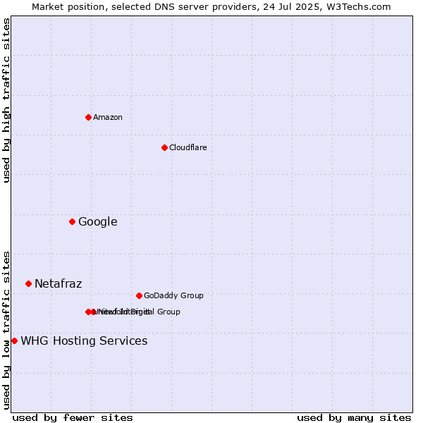 Market position of Google vs. Netafraz vs. WHG Hosting Services