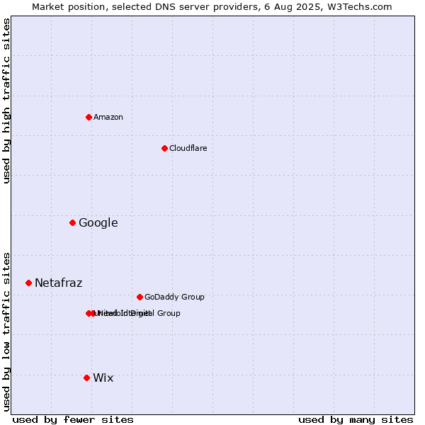 Market position of Wix vs. Google vs. Netafraz