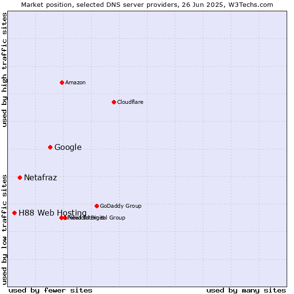 Market position of Google vs. Netafraz vs. H88 Web Hosting