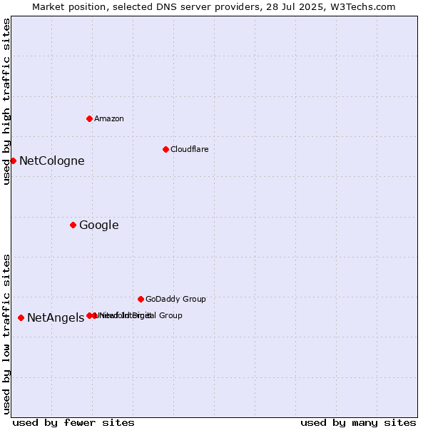 Market position of Google vs. NetAngels vs. NetCologne