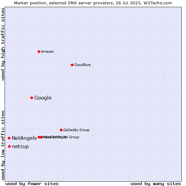 Market position of Google vs. netcup vs. NetAngels