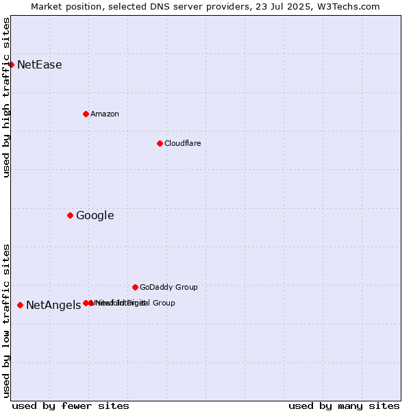 Market position of Google vs. NetAngels vs. NetEase