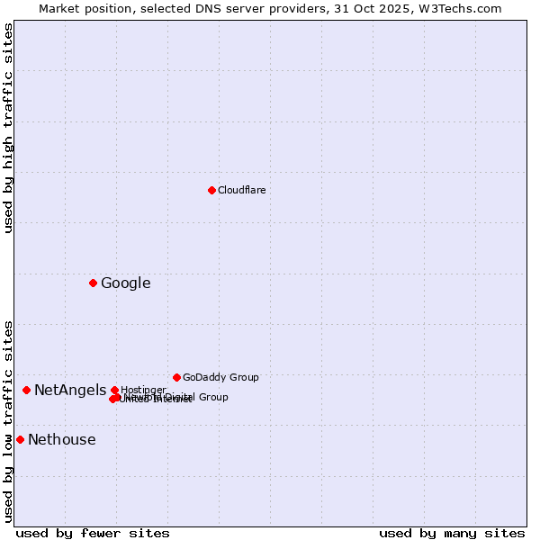Market position of Google vs. NetAngels vs. Nethouse