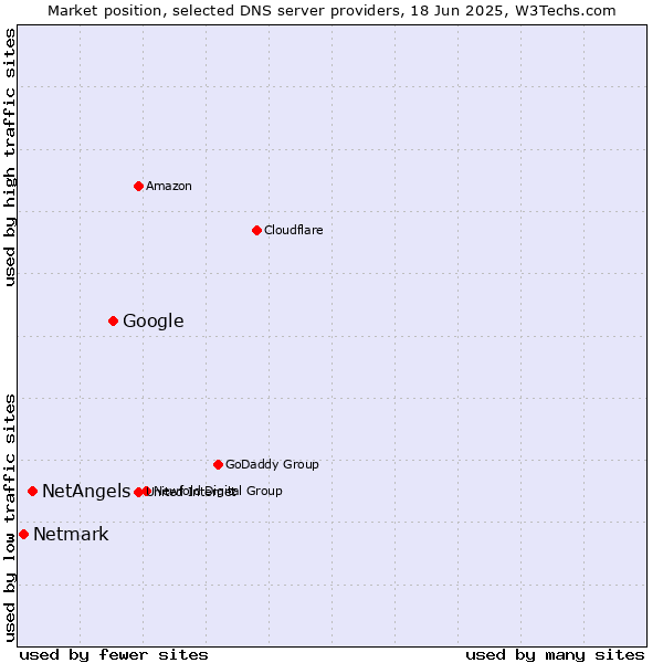 Market position of Google vs. NetAngels vs. Netmark