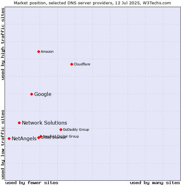 Market position of Google vs. Network Solutions vs. NetAngels