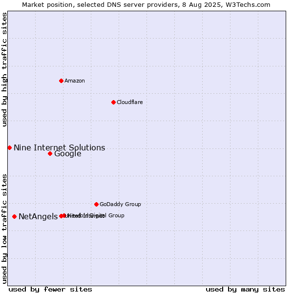 Market position of Google vs. NetAngels vs. Nine Internet Solutions