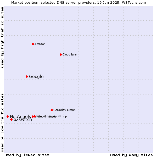Market position of Google vs. o2switch vs. NetAngels