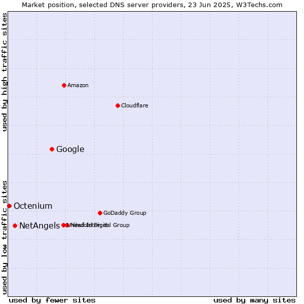 Market position of Google vs. NetAngels vs. Octenium