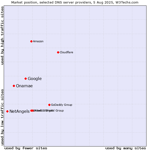 Market position of Google vs. Onamae vs. NetAngels