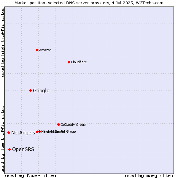 Market position of Google vs. OpenSRS vs. NetAngels