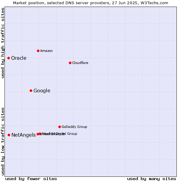 Market position of Google vs. NetAngels vs. Oracle