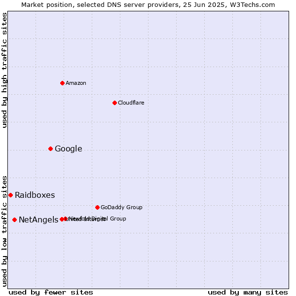 Market position of Google vs. NetAngels vs. Raidboxes
