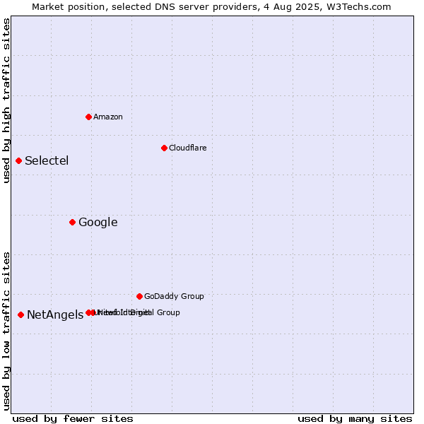 Market position of Google vs. NetAngels vs. Selectel