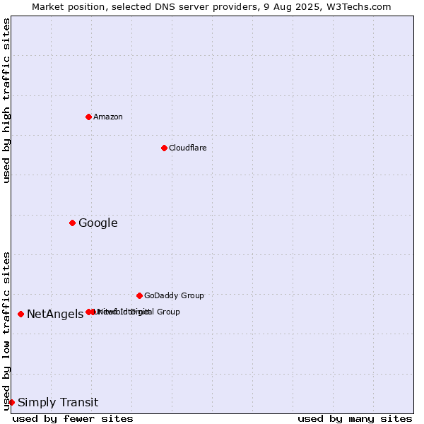 Market position of Google vs. NetAngels vs. Simply Transit