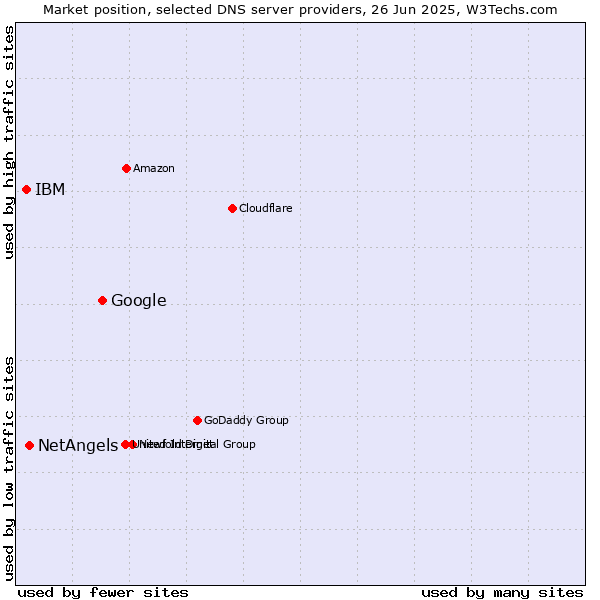 Market position of Google vs. NetAngels vs. IBM