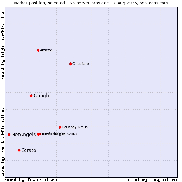 Market position of Google vs. Strato vs. NetAngels