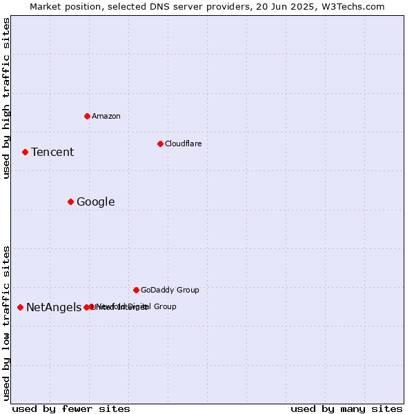 Market position of Google vs. Tencent vs. NetAngels