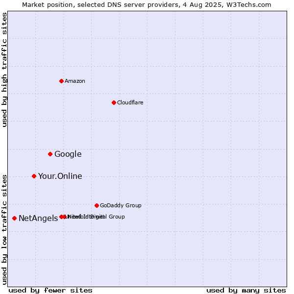 Market position of Google vs. Your.Online vs. NetAngels
