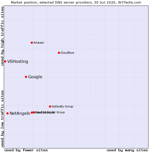 Market position of Google vs. NetAngels vs. VSHosting
