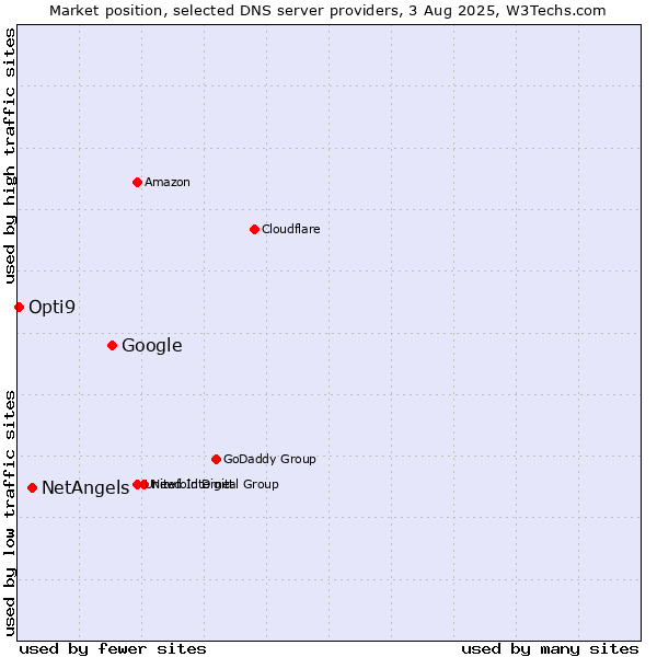 Market position of Google vs. NetAngels vs. Opti9