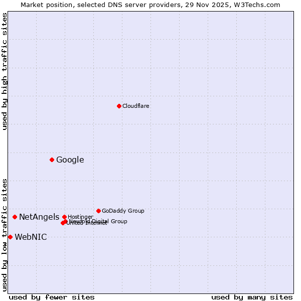 Market position of Google vs. NetAngels vs. WebNIC