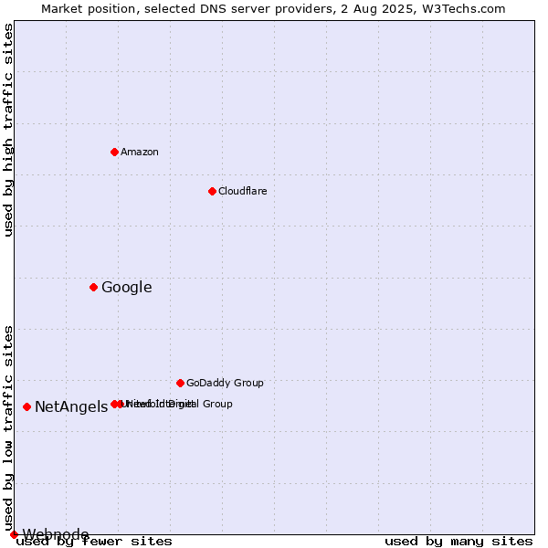 Market position of Google vs. NetAngels vs. Webnode