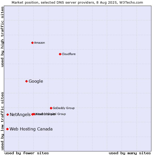 Market position of Google vs. NetAngels vs. Web Hosting Canada