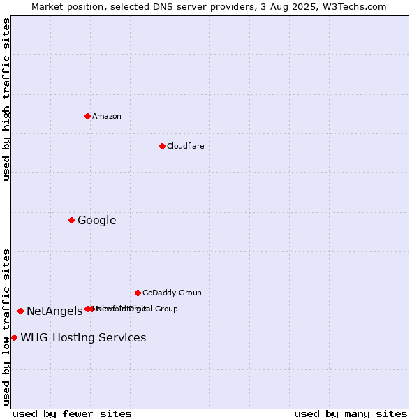 Market position of Google vs. NetAngels vs. WHG Hosting Services