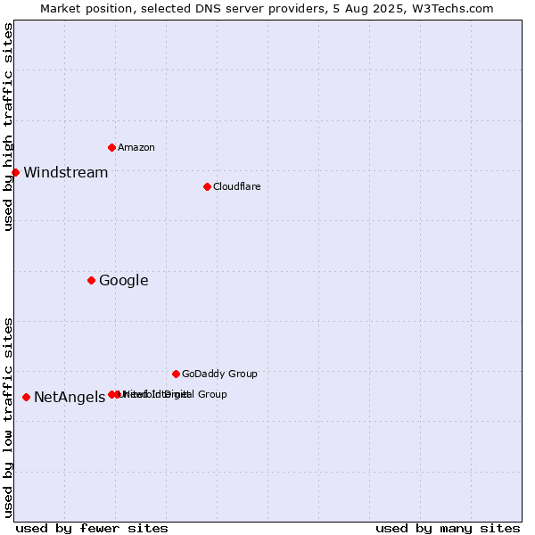 Market position of Google vs. NetAngels vs. Windstream