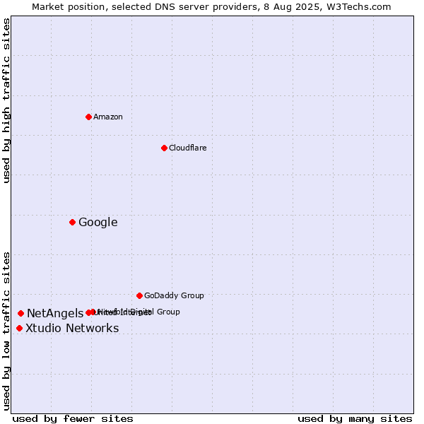 Market position of Google vs. NetAngels vs. Xtudio Networks