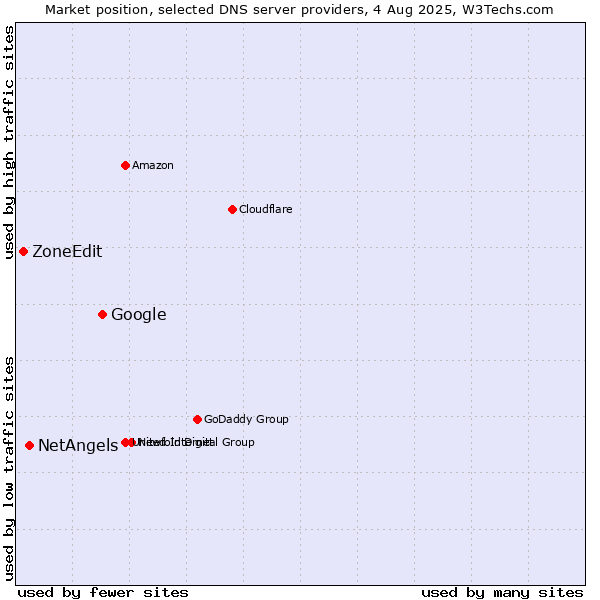 Market position of Google vs. NetAngels vs. ZoneEdit