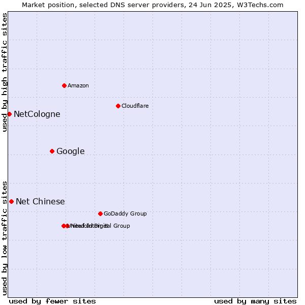 Market position of Google vs. Net Chinese vs. NetCologne