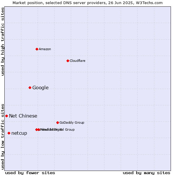 Market position of Google vs. netcup vs. Net Chinese