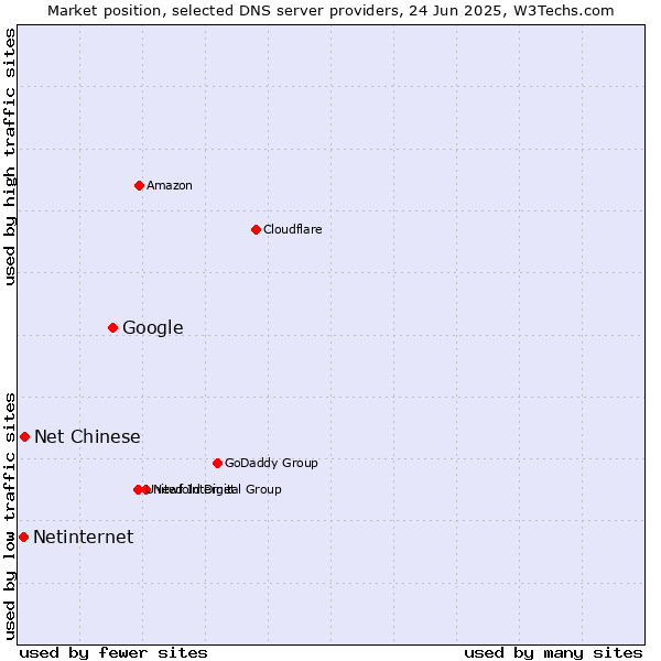 Market position of Google vs. Net Chinese vs. Netinternet