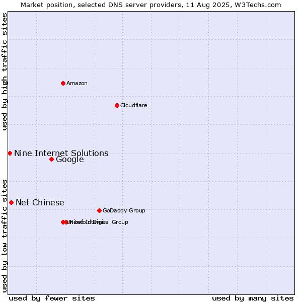 Market position of Google vs. Net Chinese vs. Nine Internet Solutions