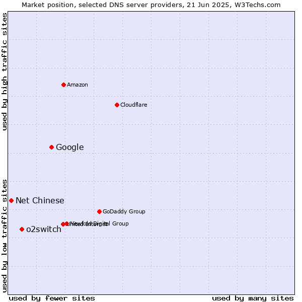 Market position of Google vs. o2switch vs. Net Chinese