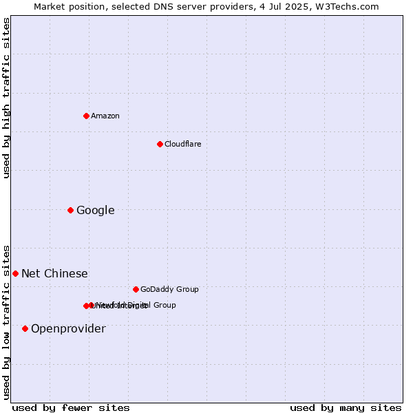 Market position of Google vs. Openprovider vs. Net Chinese