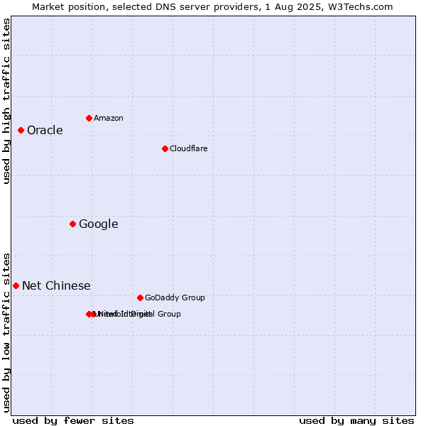 Market position of Google vs. Oracle vs. Net Chinese