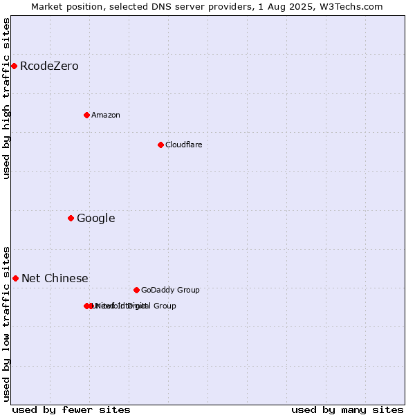 Market position of Google vs. Net Chinese vs. RcodeZero