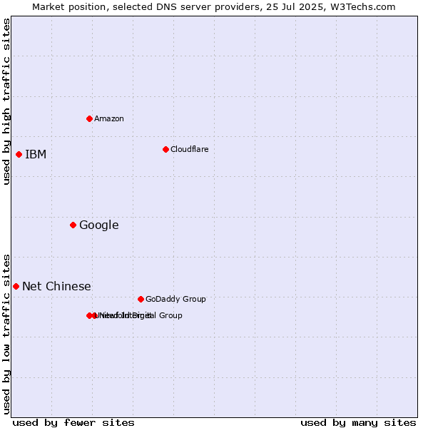 Market position of Google vs. IBM vs. Net Chinese