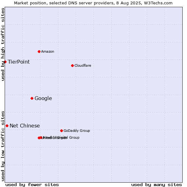 Market position of Google vs. Net Chinese vs. TierPoint